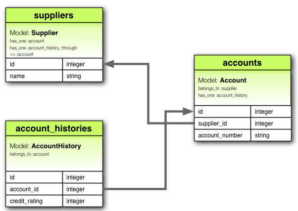 has_one :through Association
Diagram